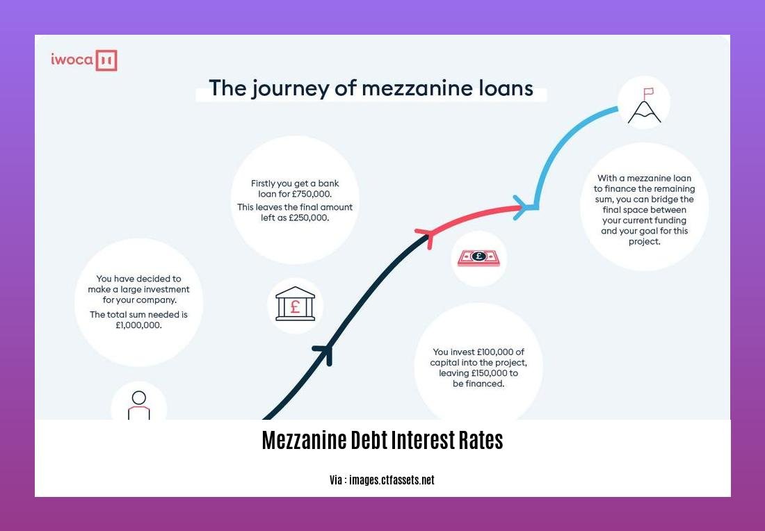 Mezzanine debt interest rates