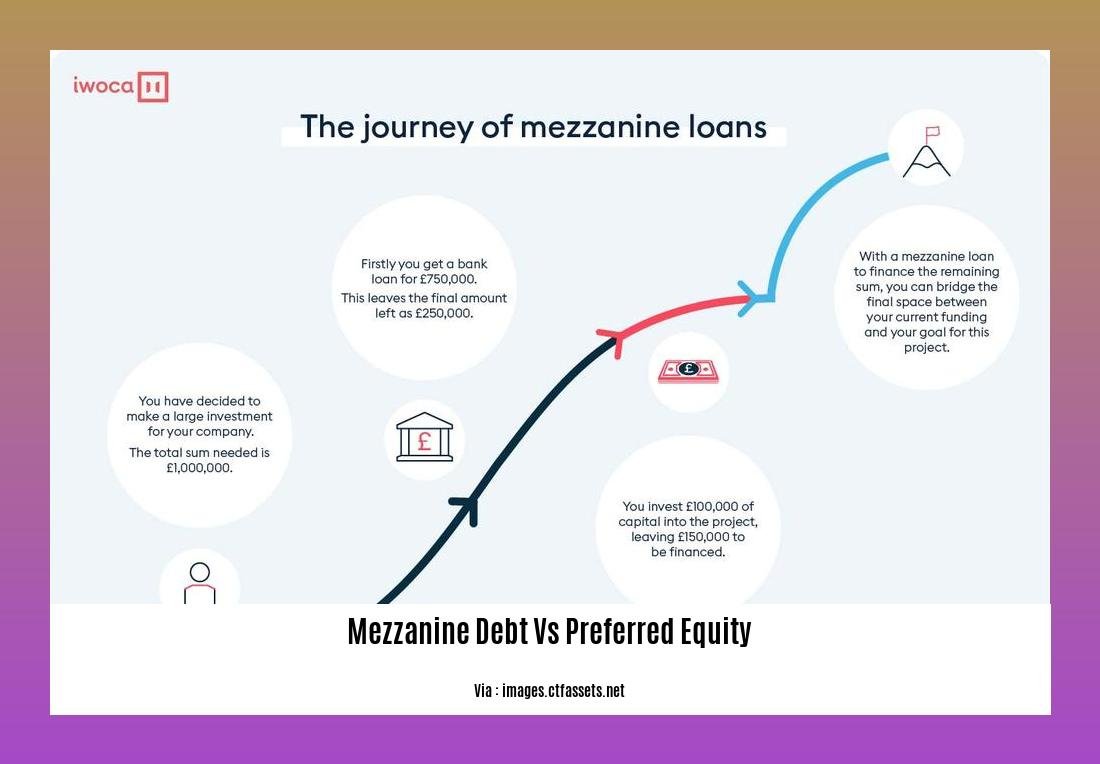 Mezzanine debt vs preferred equity