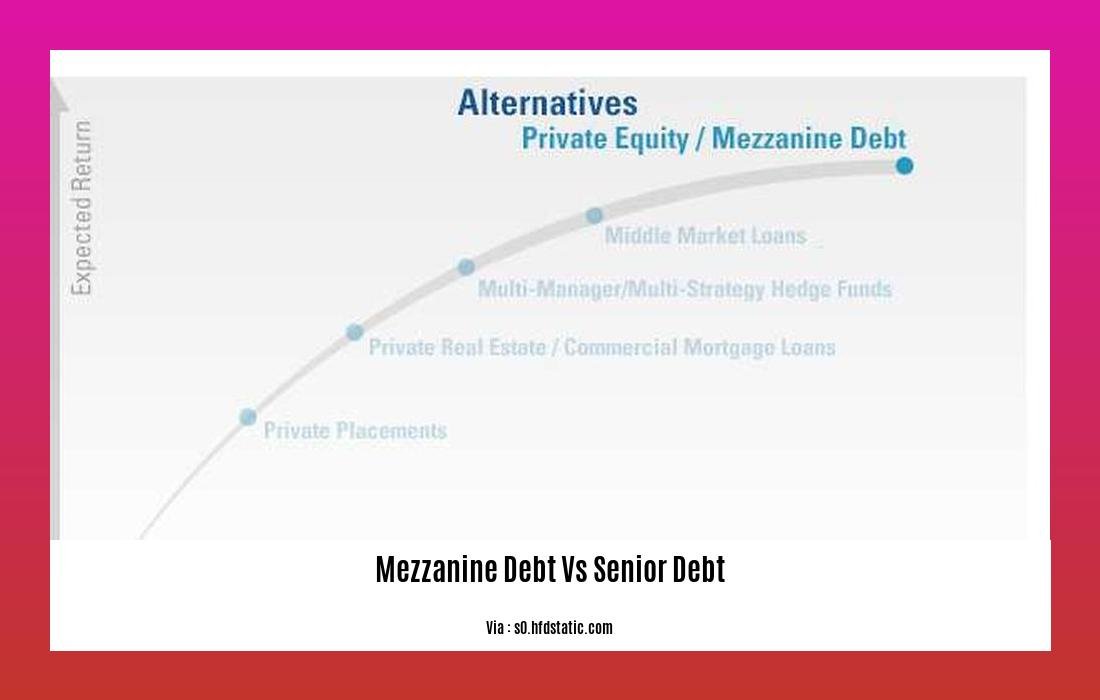 Mezzanine debt vs senior debt