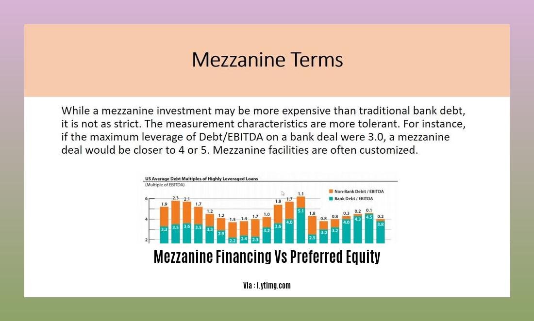 Mezzanine financing vs preferred equity
