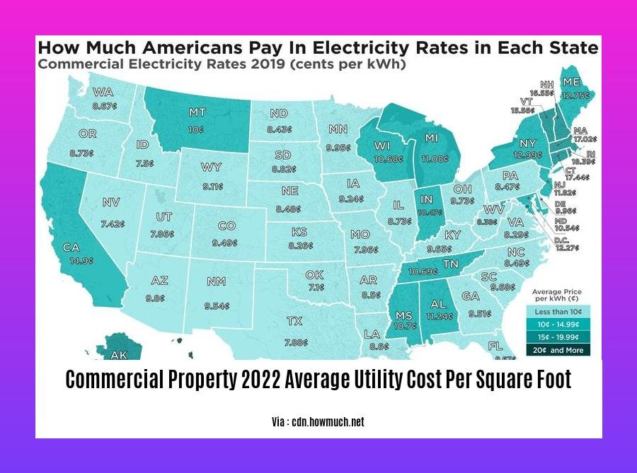 Analyzing Trends Commercial Property 2022 Average Utility Cost Per 