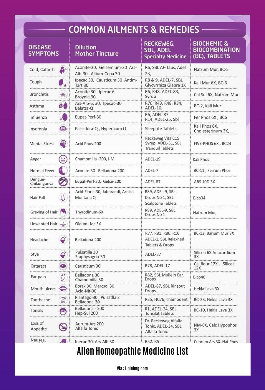 Allen homeopathic medicine list