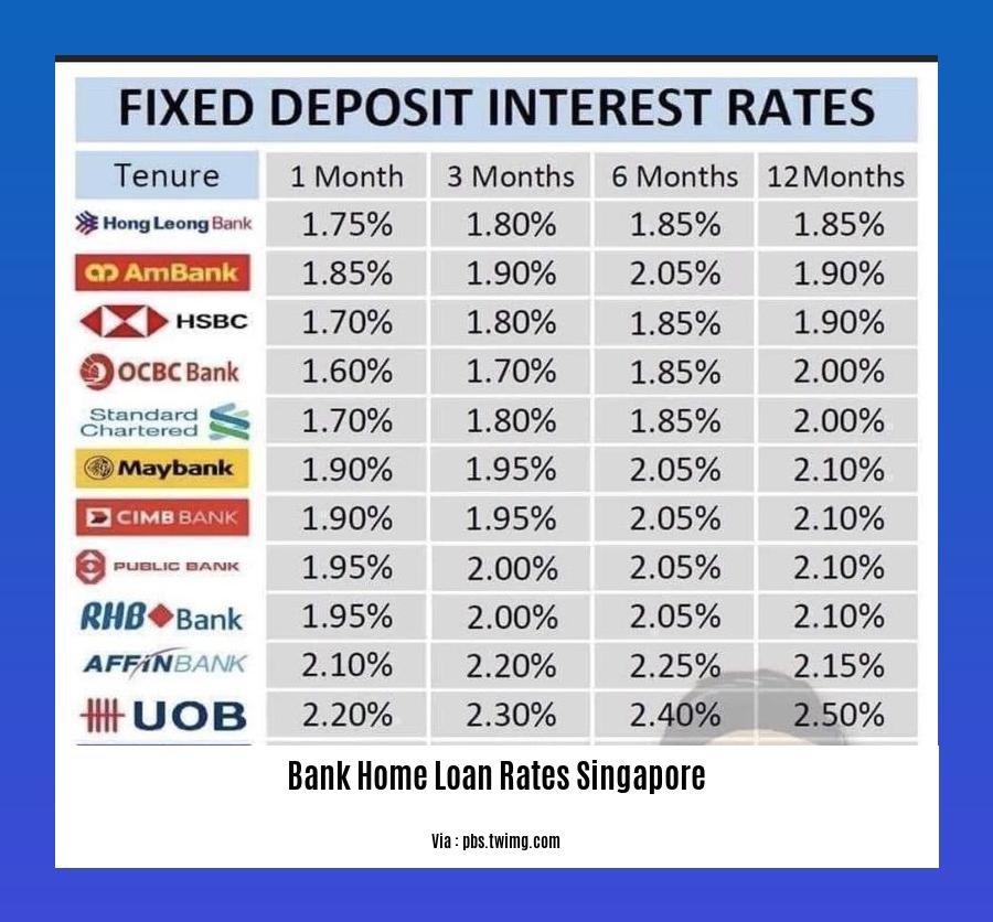 Bank home loan rates singapore