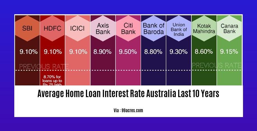 average home loan interest rate australia last 10 years