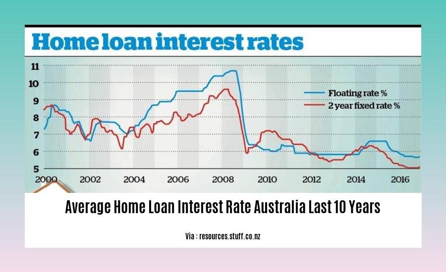 Navigating Australian Housing Market Average Home Loan Interest Rates