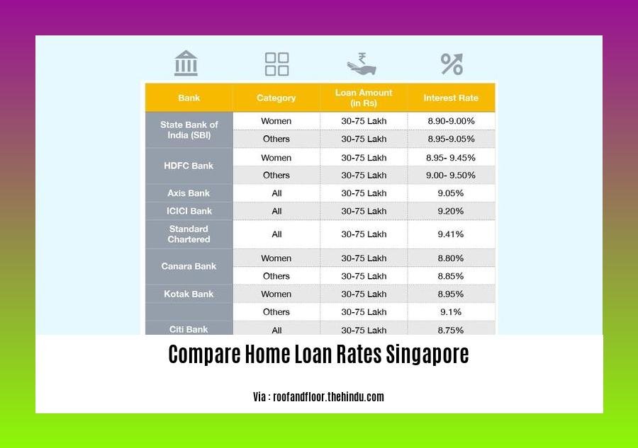 compare home loan rates singapore