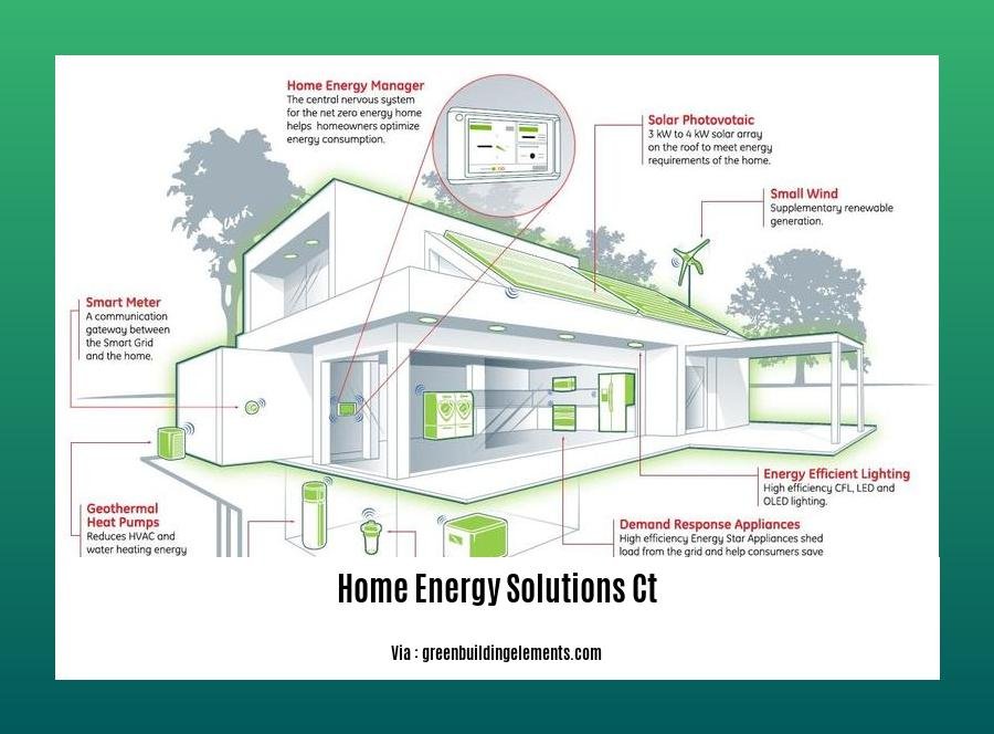 home energy solutions CT
