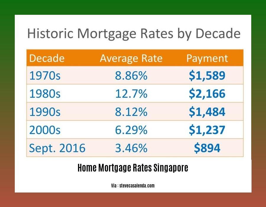 home mortgage rates singapore
