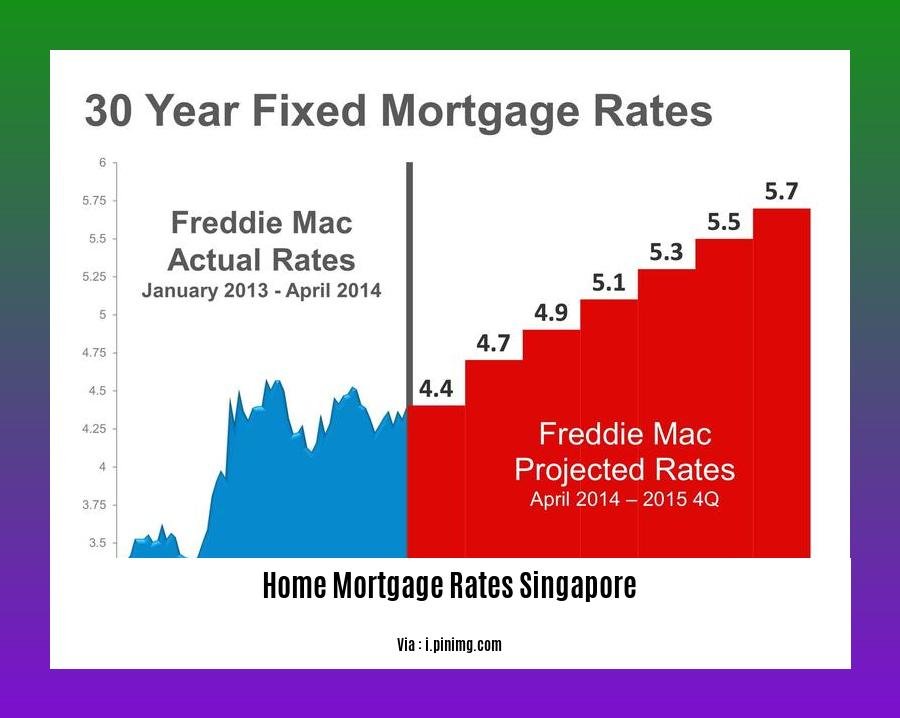 Home Mortgage Rates Singapore Expert Insights for Informed