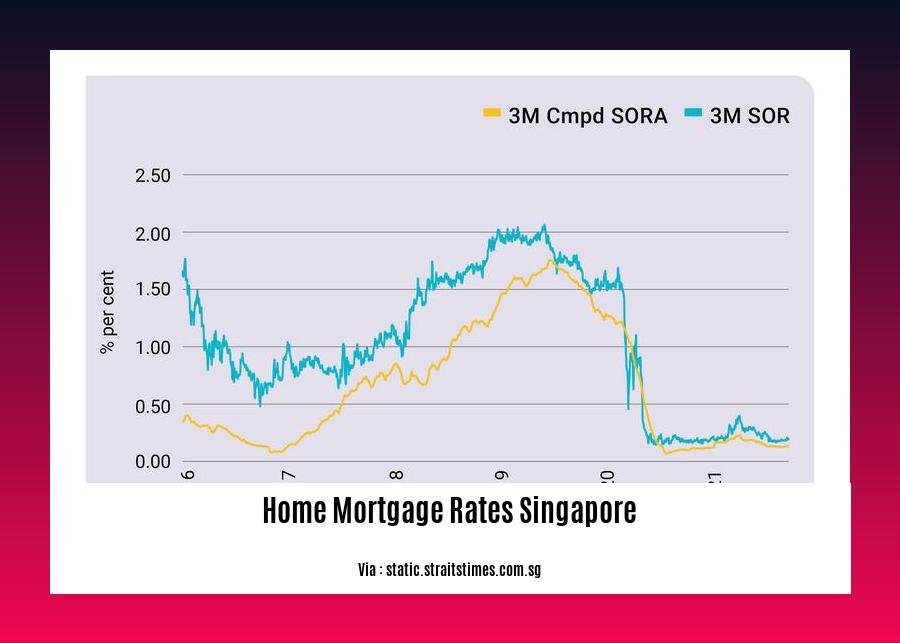 home mortgage rates singapore