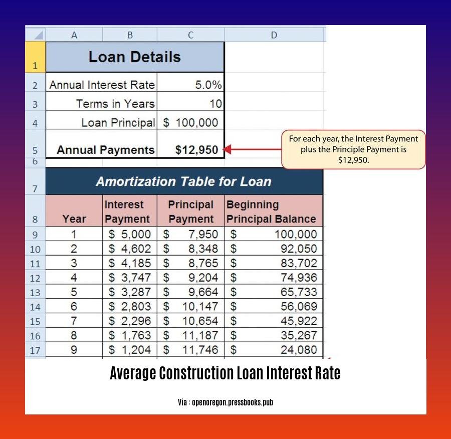 average construction loan interest rate