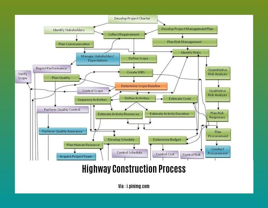 highway construction process