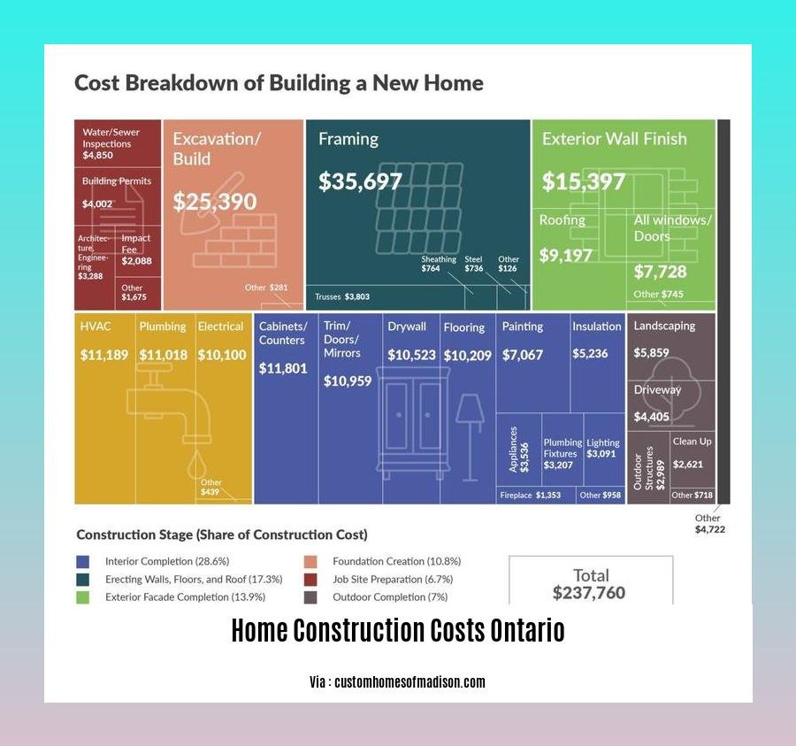 home construction costs ontario