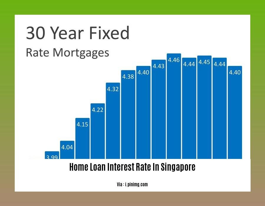 home loan interest rate in Singapore