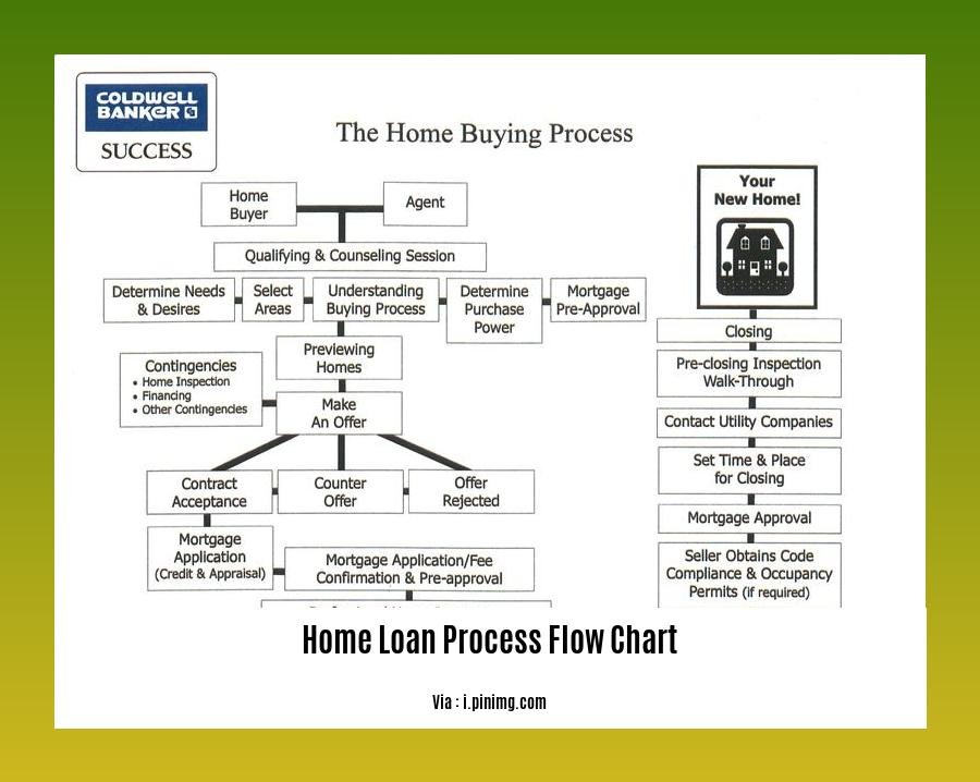home loan process flow chart