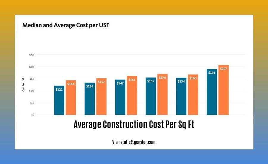 average construction cost per sq ft