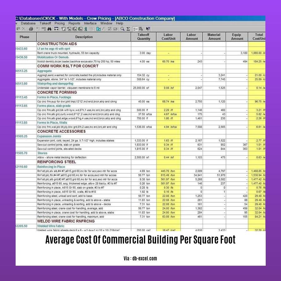 average cost of commercial building per square foot