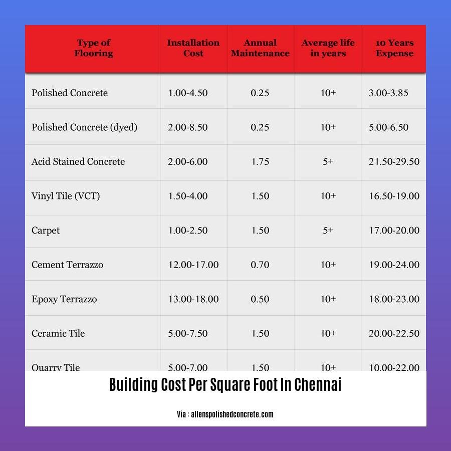 building cost per square foot in chennai