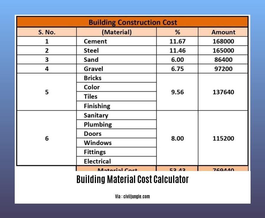 building material cost calculator