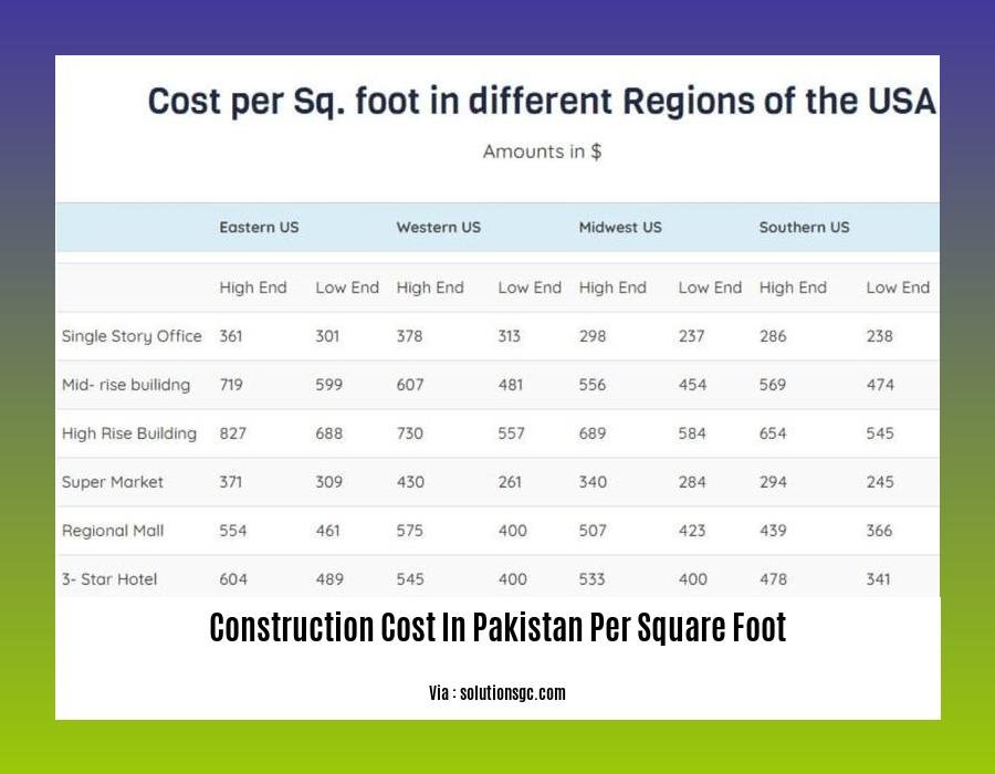 construction cost in pakistan per square foot