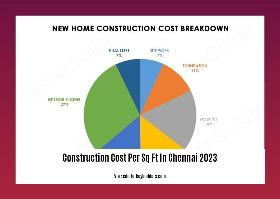 construction cost per sq ft in chennai 2023