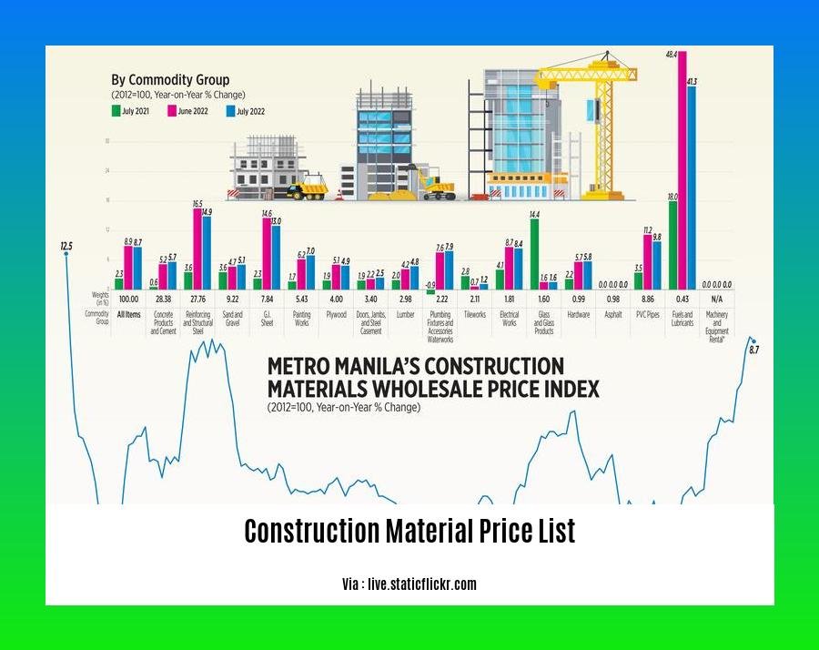 construction material price list