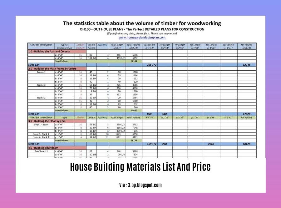 house building materials list and price