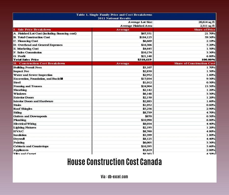 house construction cost canada