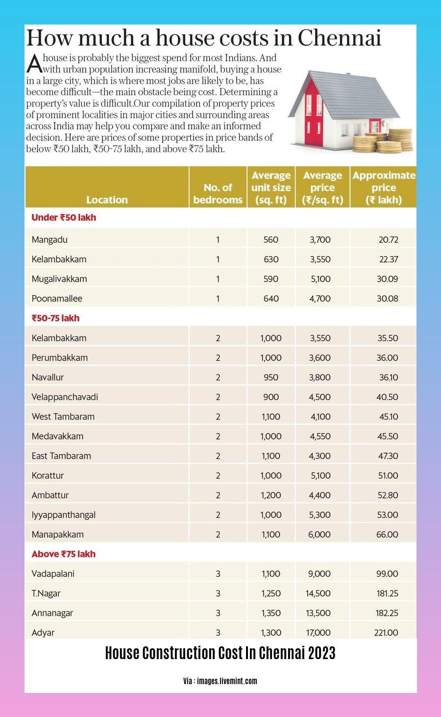 house construction cost in chennai 2023