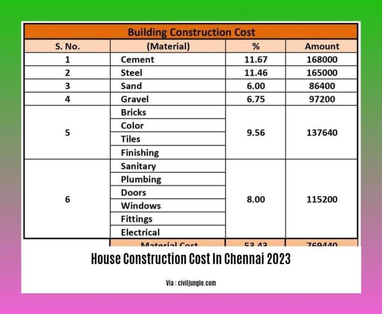 House Construction Cost in Chennai 2023: A Comprehensive Guide - Wave Sold