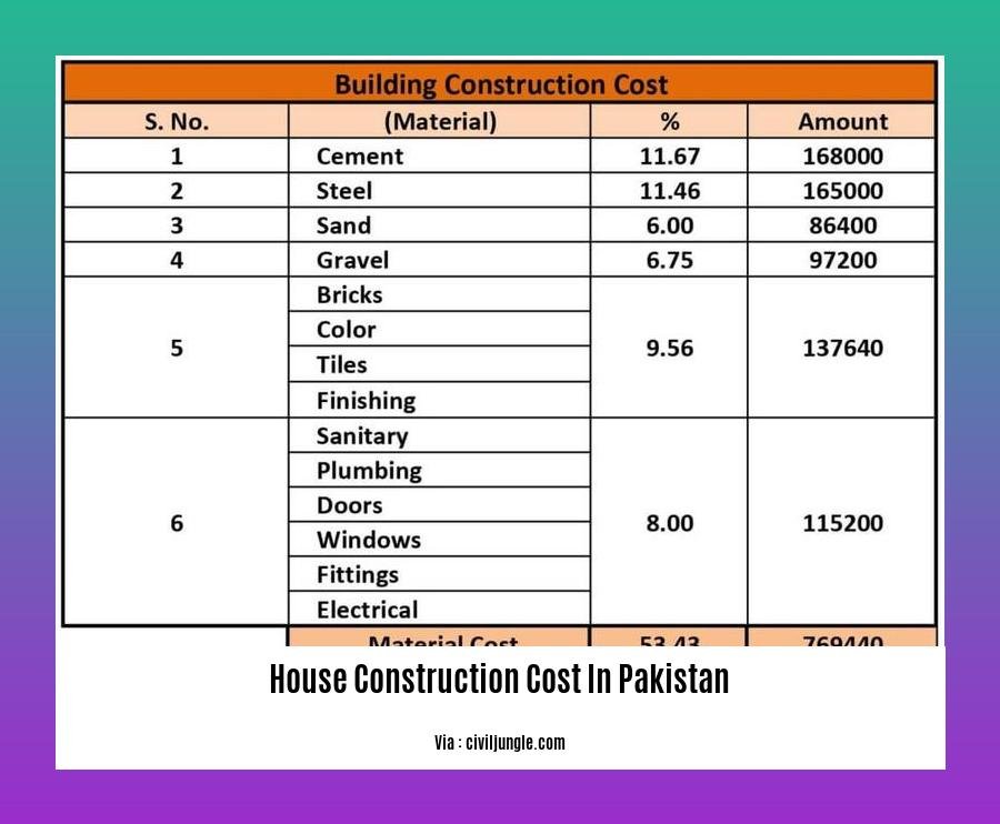 house construction cost in pakistan