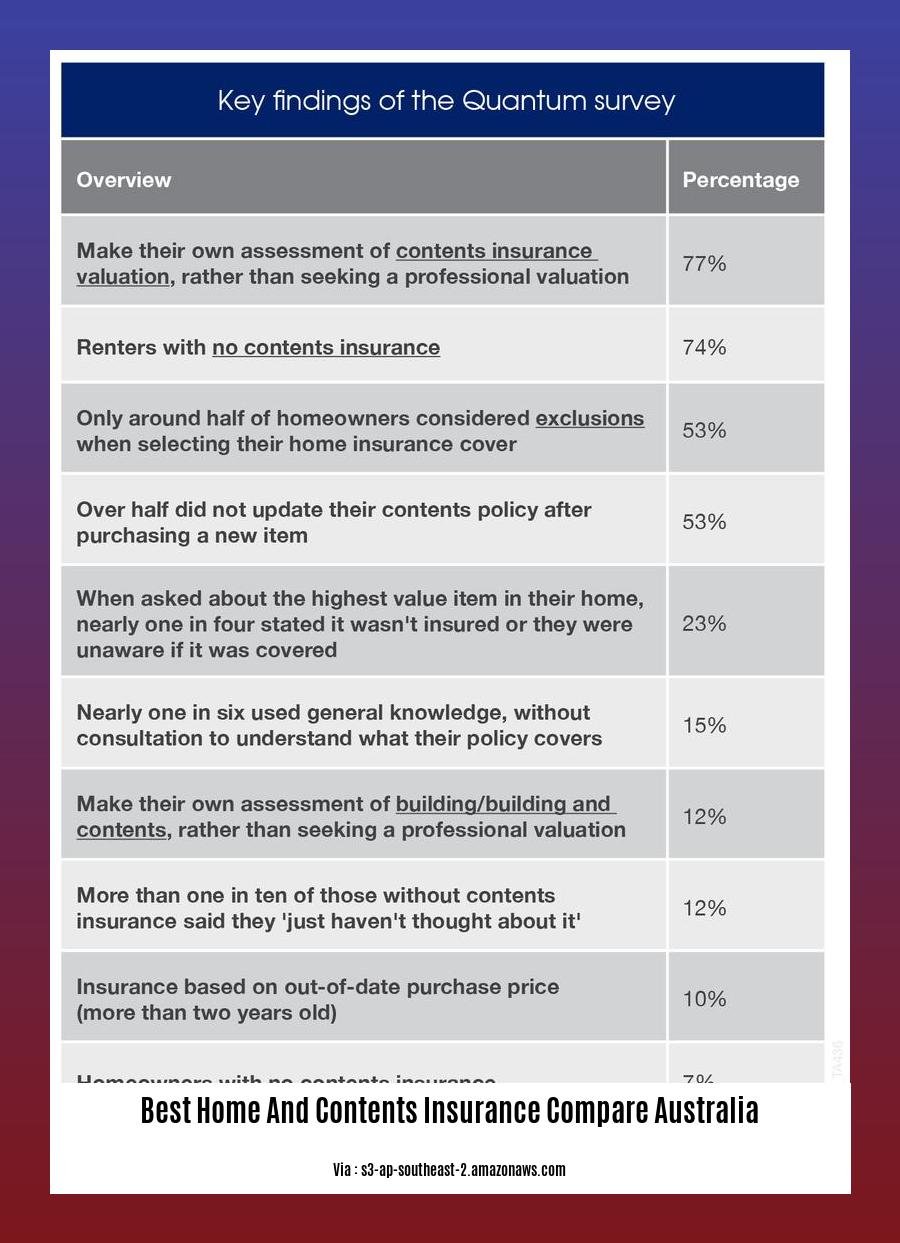 best home and contents insurance compare australia