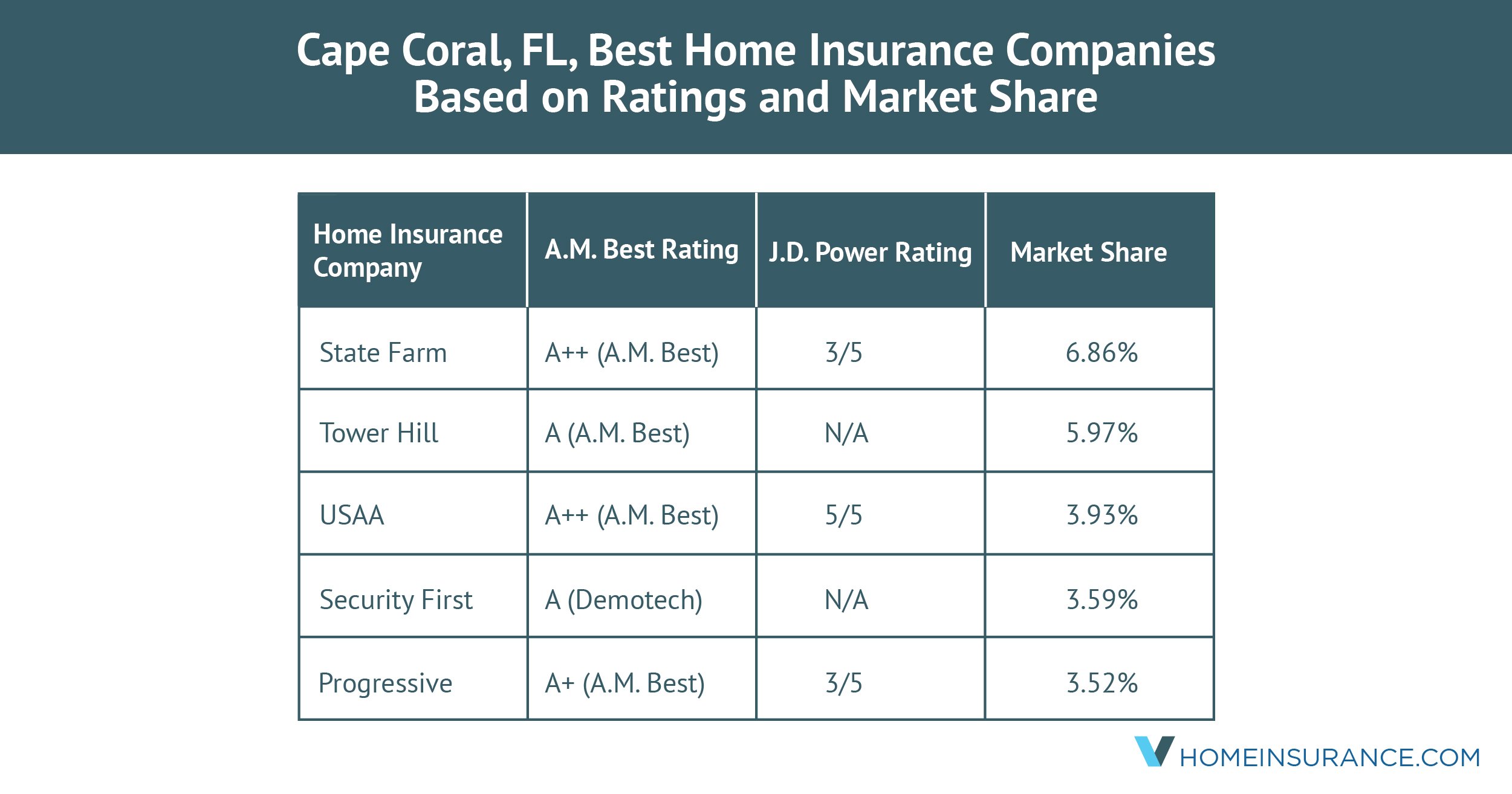 average cost homeowners insurance cape coral florida