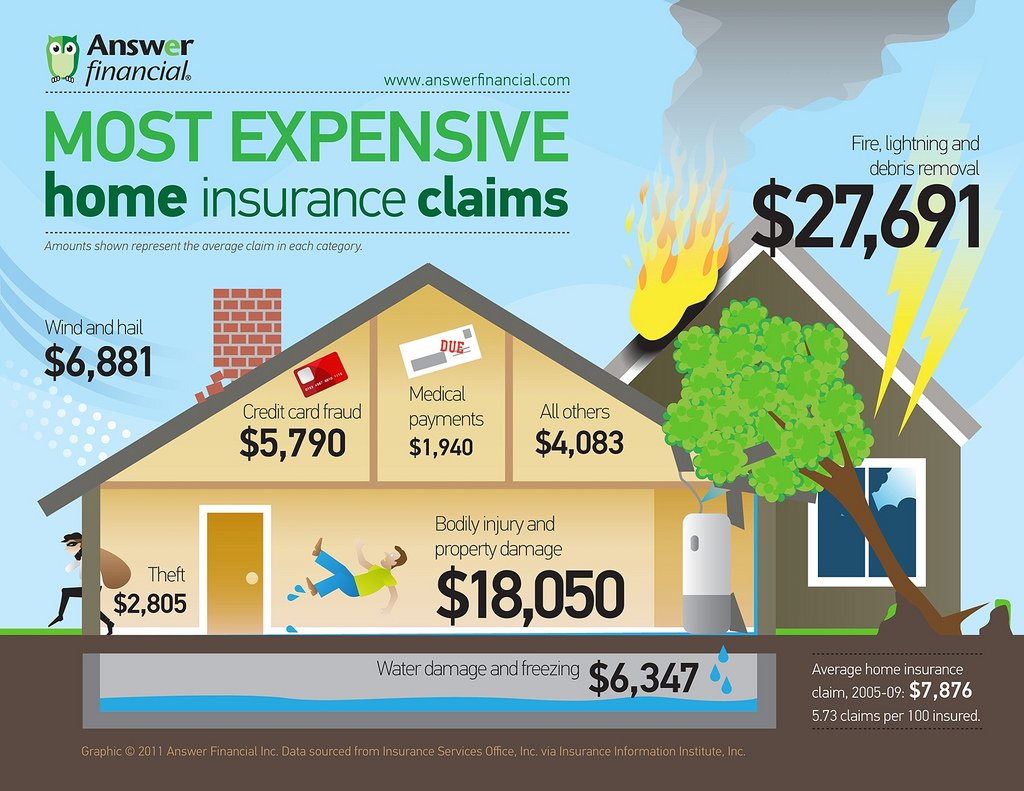 average cost homeowners insurance cape coral florida