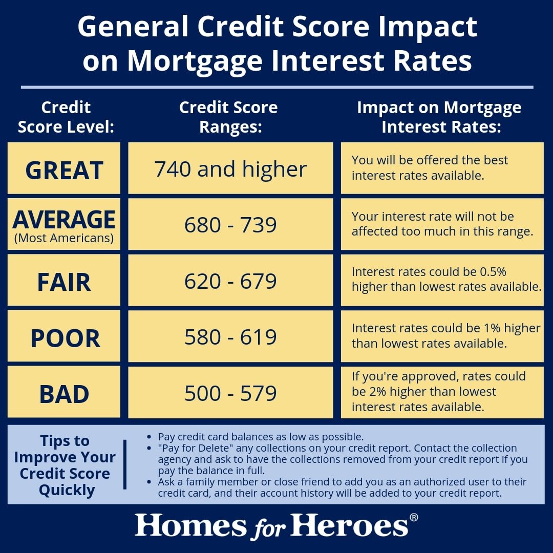 heritage home loan rates