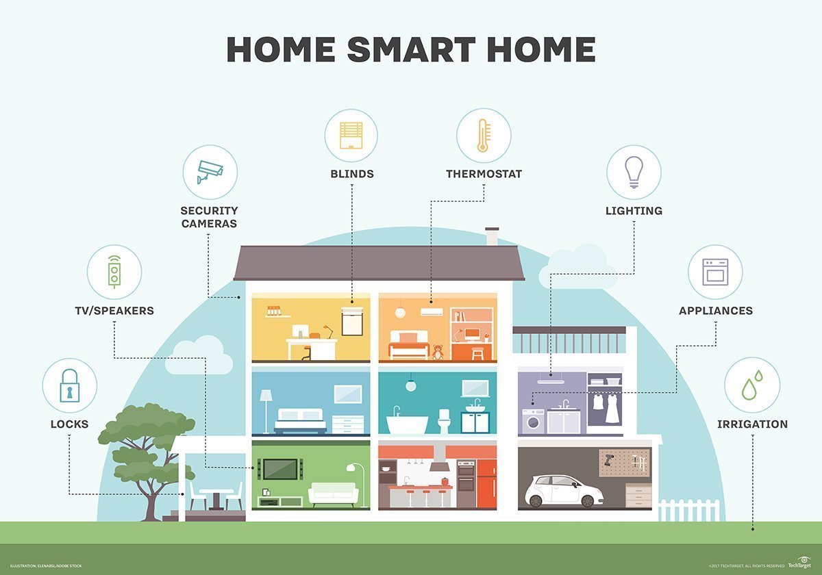 history of smart home