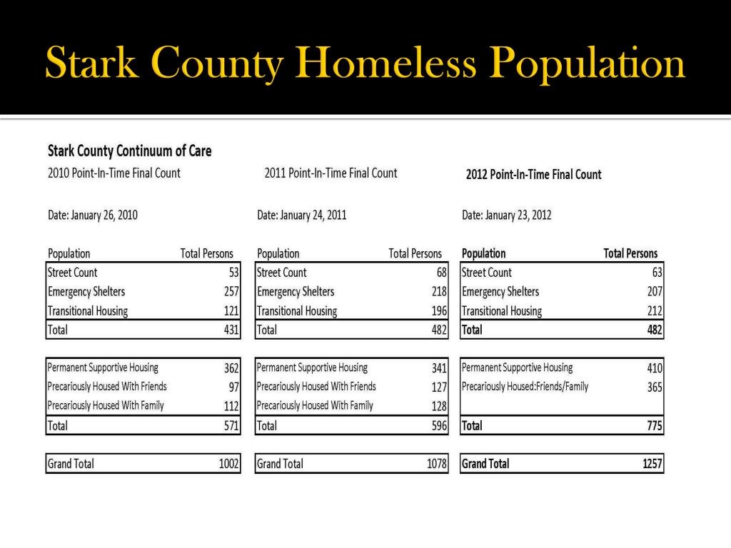 homeless hotline stark county ohio