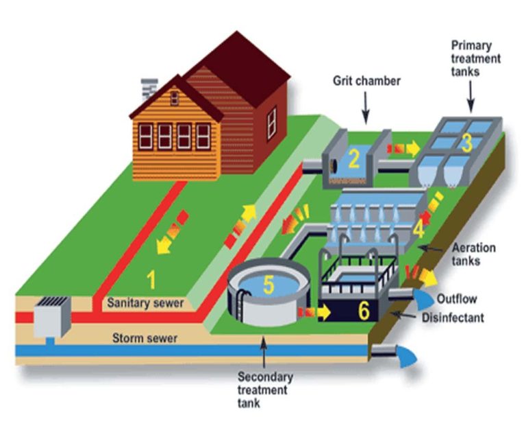 home-sewage-treatment-plant-cost-a-homeowner-s-guide-wave-sold